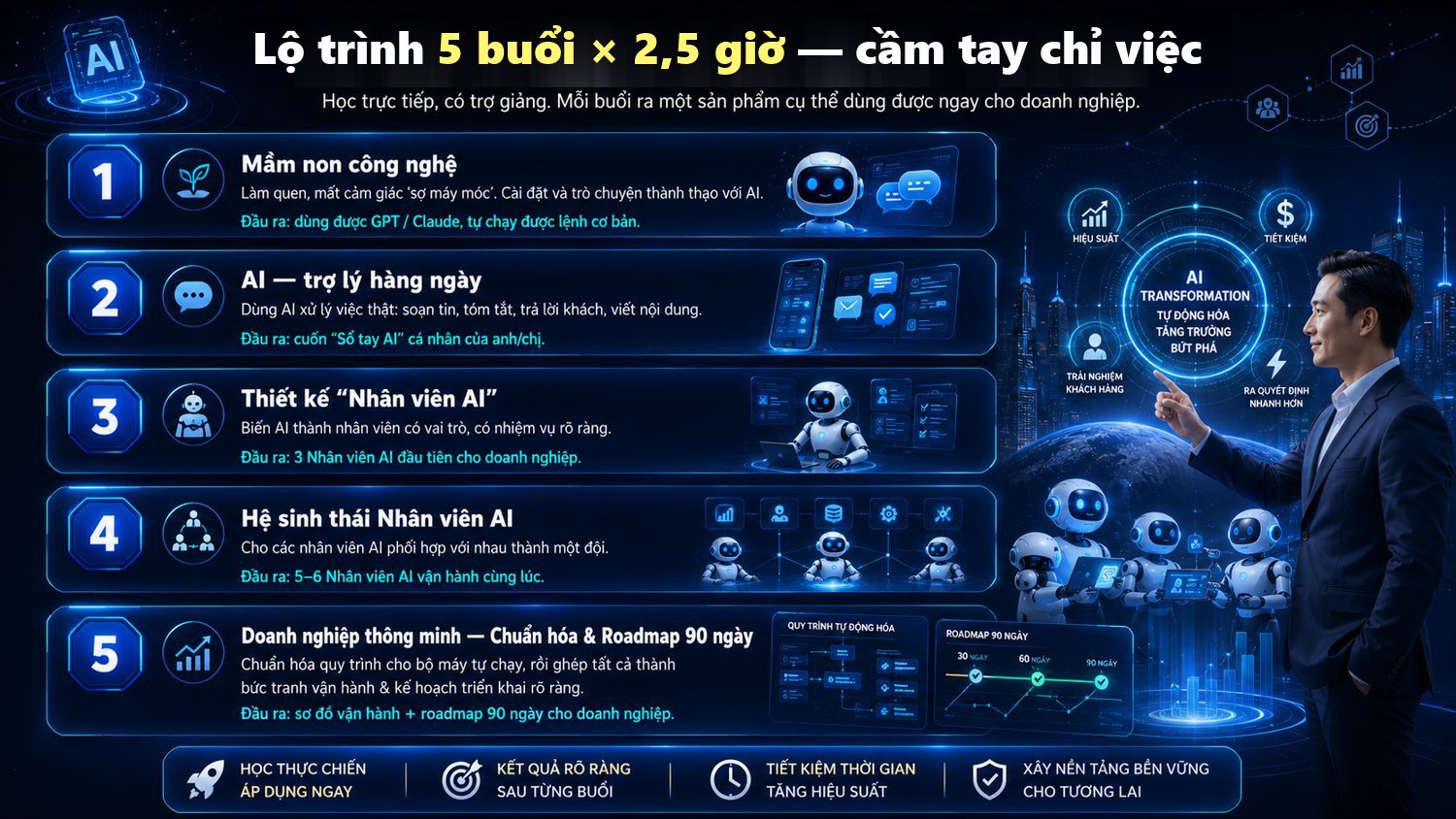 Lộ trình 5 buổi × 2,5 giờ cầm tay chỉ việc: Buổi 1 Mầm non công nghệ (dùng được GPT/Claude), Buổi 2 AI trợ lý hằng ngày (Sổ tay AI), Buổi 3 Thiết kế Nhân viên AI (3 nhân viên AI), Buổi 4 Hệ sinh thái Nhân viên AI (5-6 nhân viên AI), Buổi 5 Doanh nghiệp thông minh (chuẩn hóa quy trình + Roadmap 90 ngày)