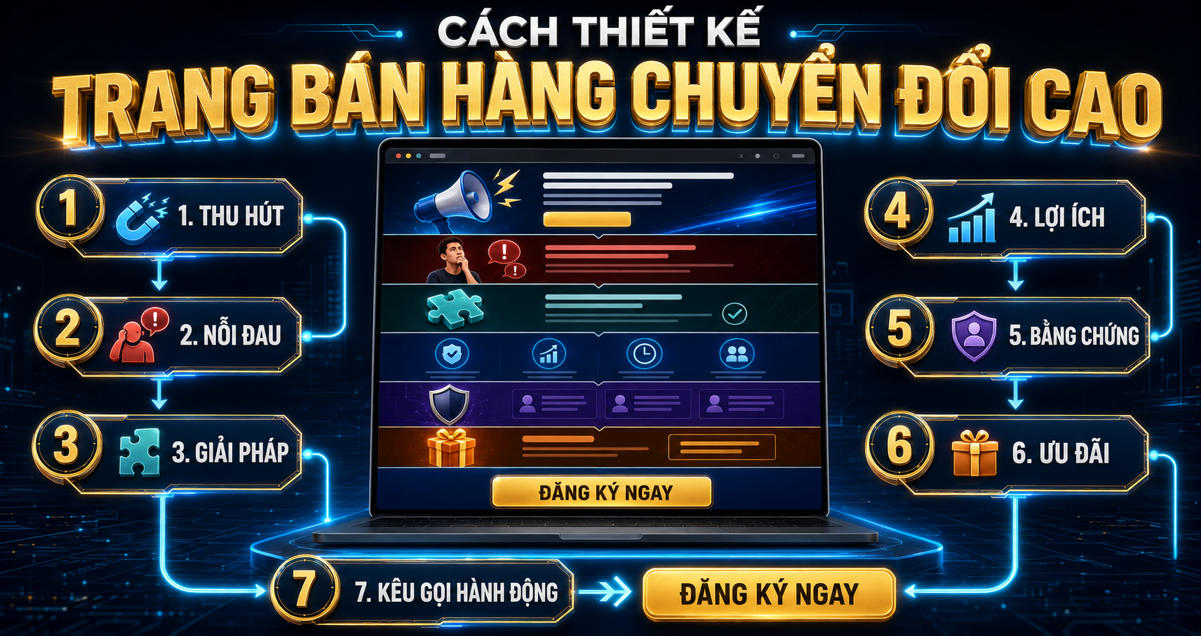 Sơ đồ 7 phần của một trang bán hàng chuyển đổi cao: Thu hút, Nỗi đau, Giải pháp, Lợi ích, Bằng chứng, Ưu đãi, Kêu gọi hành động